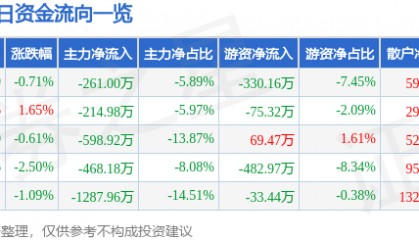 股票行情快报：畅联股份（603648）3月5日主力资金净卖出261.00万元