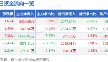 股票行情快报：星湖科技（600866）11月21日主力资金净买入2459.69万元