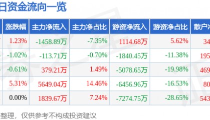 股票行情快报：山东高速（600350）12月19日主力资金净卖出1458.89万元