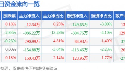 股票行情快报：三全食品（002216）2月19日主力资金净买入12.34万元