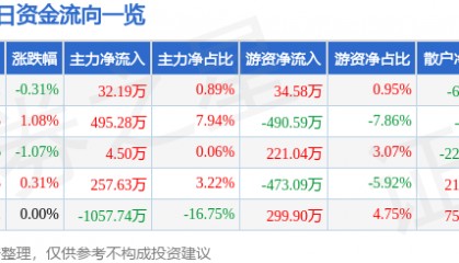 股票行情快报：深圳燃气（601139）5月20日主力资金净买入32.19万元