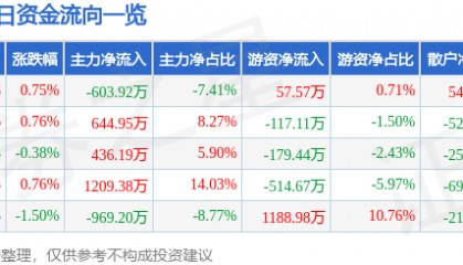 股票行情快报：际华集团（601718）3月11日主力资金净卖出603.92万元