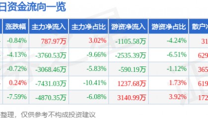 股票行情快报：三江购物（601116）2月25日主力资金净买入787.97万元