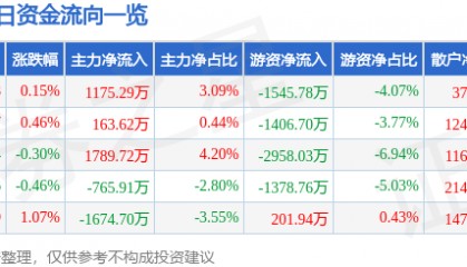 股票行情快报：大秦铁路（601006）4月2日主力资金净买入1175.29万元