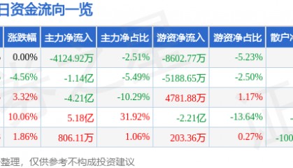 股票行情快报：胜利精密（002426）2月25日主力资金净卖出4124.92万元