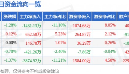 股票行情快报：中工国际（002051）7月4日主力资金净卖出1481.13万元