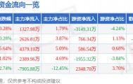 股票行情快报：利尔化学（002258）1月30日主力资金净买入1327.98万元