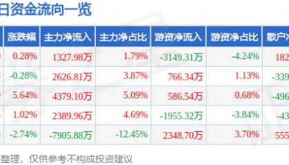 股票行情快报：利尔化学（002258）1月30日主力资金净买入1327.98万元