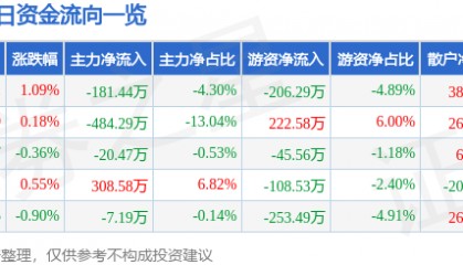 股票行情快报：三全食品（002216）3月11日主力资金净卖出181.44万元