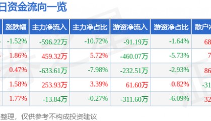 股票行情快报：大连热电（600719）2月11日主力资金净卖出596.22万元