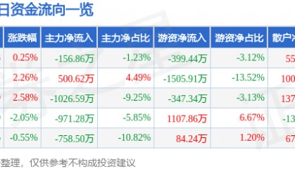 股票行情快报：华中数控（300161）5月7日主力资金净卖出156.86万元