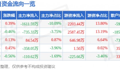 股票行情快报：苏泊尔（002032）12月11日主力资金净卖出1611.59万元