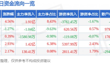 东华软件（002065）8月22日主力资金净买入1.91亿元
