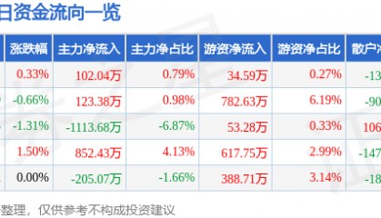 股票行情快报：山西证券（002500）3月11日主力资金净买入102.04万元