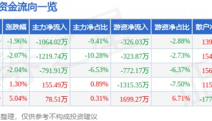 股票行情快报：老凤祥（600612）12月17日主力资金净卖出1064.02万元