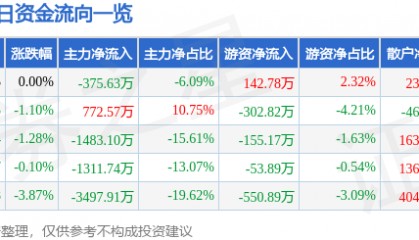 股票行情快报：钱江水利（600283）3月3日主力资金净卖出375.63万元
