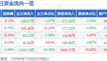 股票行情快报：海正药业（600267）3月6日主力资金净卖出108.67万元