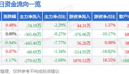 股票行情快报：北巴传媒（600386）4月18日主力资金净卖出74.19万元