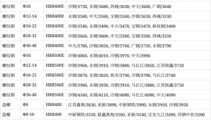 螺纹钢现货价(螺纹钢现货价格 中钢网)