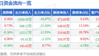 股票行情快报：吉林高速（601518）7月2日主力资金净卖出1050.56万元