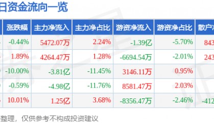 股票行情快报：东信和平（002017）8月1日主力资金净买入5472.07万元