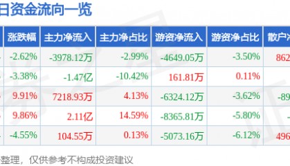 股票行情快报：岭南股份（002717）1月10日主力资金净卖出3978.12万元