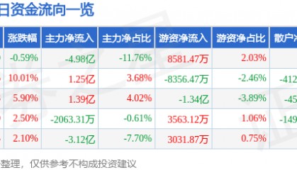 股票行情快报：东信和平（002017）7月29日主力资金净卖出4.98亿元
