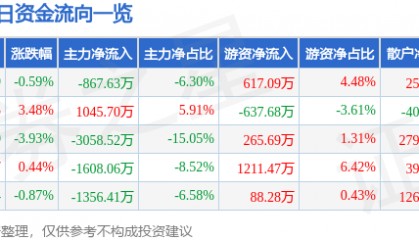 股票行情快报：星湖科技（600866）12月25日主力资金净卖出867.63万元