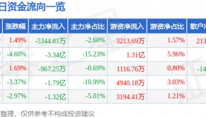 股票行情快报：中航成飞（302132）6月25日主力资金净卖出5344.81万元