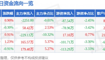 股票行情快报：胜利股份（000407）5月29日主力资金净卖出2251.00元