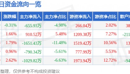 股票行情快报：山东高速（600350）12月10日主力资金净卖出655.93万元