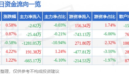 股票行情快报：吉林化纤（000420）1月17日主力资金净卖出2.62万元