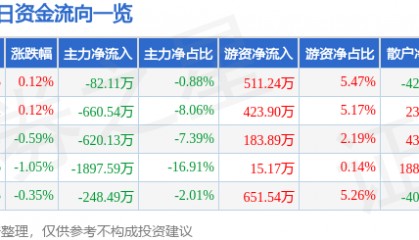 股票行情快报：中工国际（002051）7月18日主力资金净卖出82.11万元