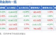 股票行情快报：利尔化学（002258）2月4日主力资金净卖出5149.65万元