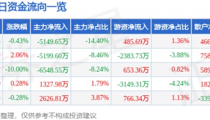 股票行情快报：利尔化学（002258）2月4日主力资金净卖出5149.65万元