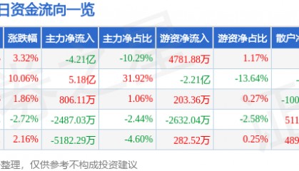 股票行情快报：胜利精密（002426）2月21日主力资金净卖出4.21亿元