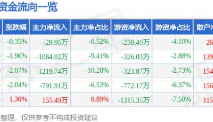 股票行情快报：老凤祥（600612）12月18日主力资金净卖出29.95万元