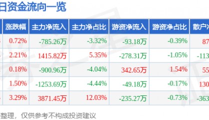 股票行情快报：森源电气（002358）2月27日主力资金净卖出785.26万元