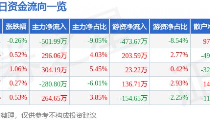 股票行情快报：大有能源（600403）8月22日主力资金净卖出501.99万元