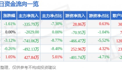 股票行情快报：大有能源（600403）8月29日主力资金净卖出335.79万元