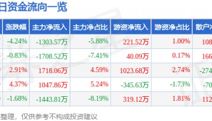 股票行情快报：同有科技（300302）1月10日主力资金净卖出1303.57万元