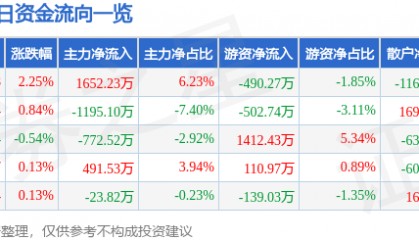 股票行情快报：德赛电池（000049）2月20日主力资金净买入1652.23万元
