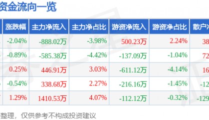 股票行情快报：新华网（603888）9月18日主力资金净卖出888.02万元