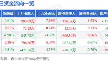 股票行情快报：山东高速（600350）1月13日主力资金净买入983.09万元
