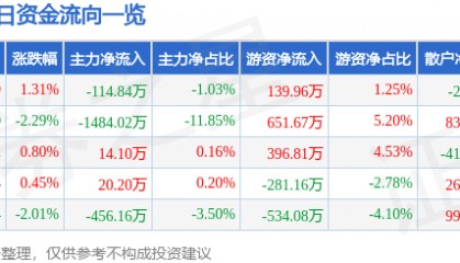 股票行情快报：德赛电池（000049）1月9日主力资金净卖出114.84万元