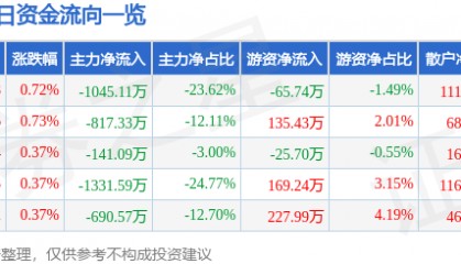 股票行情快报：吉林高速（601518）7月10日主力资金净卖出1045.11万元