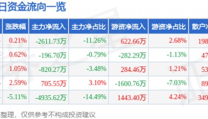 股票行情快报：天海防务（300008）2月24日主力资金净卖出2611.73万元