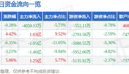 股票行情快报：胜利精密（002426）3月4日主力资金净卖出4050.13万元