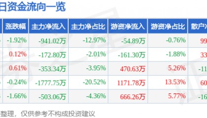 股票行情快报：中工国际（002051）5月22日主力资金净卖出941.02万元