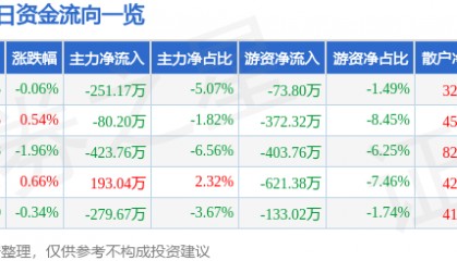 股票行情快报：中晶科技（003026）3月11日主力资金净卖出251.17万元